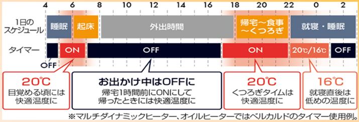 ŉ߂1ԑOɉ^]IɂAOoO30`1ԑOɉ^]~BAQɂ͐ݒ艷xႭȂ悤ɃZbgAAQɉ^]ItɂȂ悤ɐݒ肷Ƃ悤ɁAgp@HvΉK𑹂Ȃ킸ɓdC}邱Ƃ\BȂA^]XPW[ȂǍׂݒ̓X}zAvōs߁AWi-Fi@\ڃfɌ܂