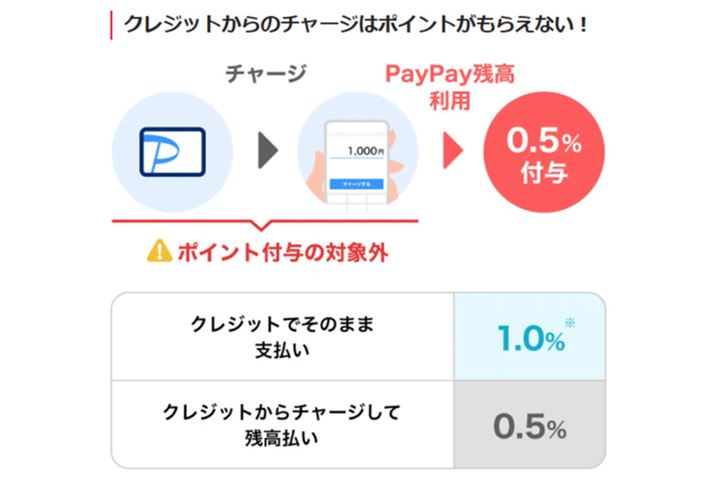 PayPay̌TCgɂAPayPayJ[h̃`[W͊ҌΏۊOƑ傫LڂĂ