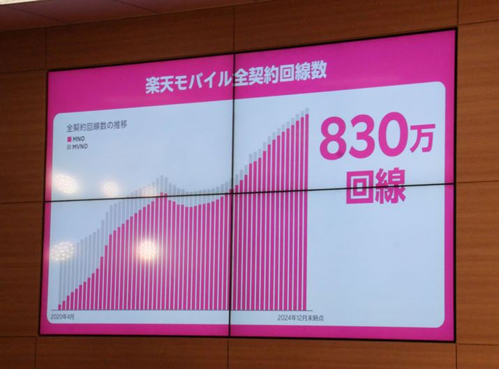 yVoČ_MVNO܂߂_񐔂830˔jB2024N1NԂŋ}Ɍ_񐔂L΂Ă