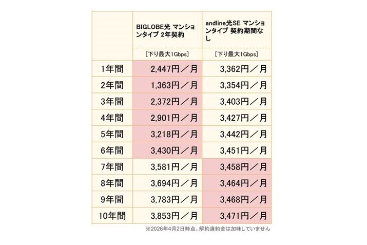 BIGLOBE�� �}���V�����^�C�v 2�N�_���andline��SE �}���V�����^�C�v �_����ԂȂ���10�N�Ԃ̎�����p���r�����7�N�ڂň������t�]