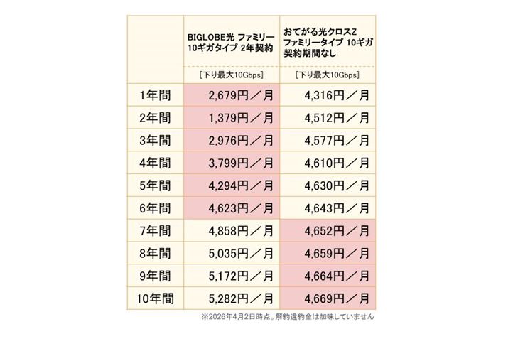 BIGLOBE�� �}���V�����^�C�v 2�N�_��Ƃ��Ă�����N���XZ �t�@�~���[�^�C�v 10�M�K �_����ԂȂ���10�N�Ԃ̎�����p���r�����7�N�ڂň������t�]