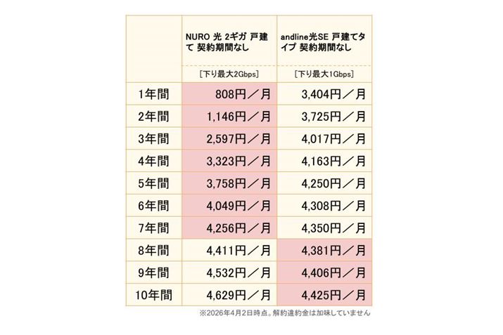 BIGLOBE�� �t�@�~���[ 10�M�K�^�C�v 2�N�_���andline��SE �ˌ��ă^�C�v �_����ԂȂ���10�N�Ԃ̎�����p���r�����8�N�ڂň������t�]