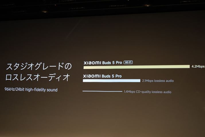 uXiaomi Buds 5 Prov͍ő4.2Mbps̍LшgA96kHz/24bit̃nC][V`łƂĂ