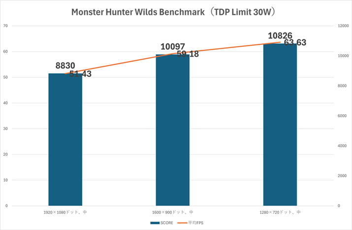 TDP Limit35W30WɕύXƁAuMonster Hunter Wilds BenchmarkṽXRA117`136At[[g116`135Ɍサ܂