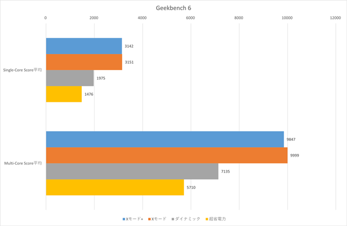 Geekbench 6CPUx`}[N3{}`RAXRA𕽋ϒlŔrƁAX[h+͢X[h98̃XRAɗ܂Ă܂
