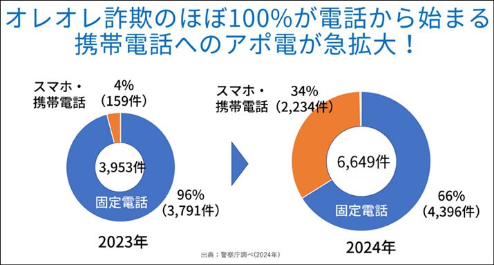 II\ȂǂōŏɂĂuA|dv̑唼ŒdbɂĂĂ܂A2023N2024N̂1NŃX}[gtHEgѓdbւ̃A|d434Ɋg債Ă܂