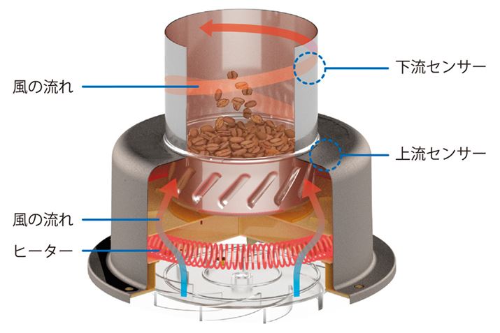 PɔM𐶓ɐt̂ł͂ȂA𓮂ăȂMł悤ɉQ̔M𐶂ݏoA̕œꗱꗱ]܂BɉA2̃ZT[gčœKȉxǗsƂŁA肵dオ