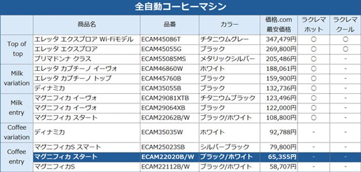 {eł́A2Ԗڂ́u}OjtBJ X^[g ECAM22020B/Wv[@肵܂Bi.comňi2025N3_̂