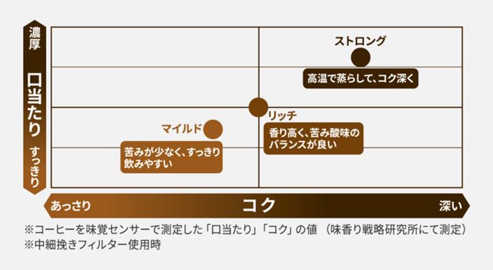 3̃R[XɂR[q[̖킢̈ႢBR[Xɍ킹āAỏxƎԂ𒲐܂BTCg