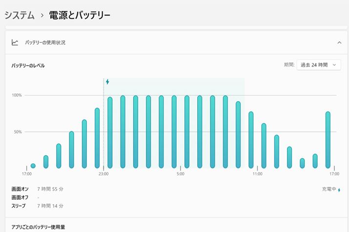 tHDYouTubeĐƂA2ʗpł͖6ԁA1ʗpł7.5ԂŃobe[[ɁBm[gp\R̃obe[ғԂƂẮAZ߂ƌ܂B܂AĐd̎sɂ́AӊOƃt@̉CɂȂ܂