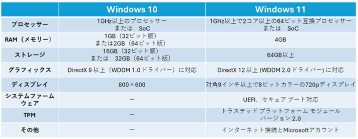 uWindows 10vƔׂƑS̓IɕKvȃXybNオĂ܂Aő̃|Cg͐VǉꂽuVXet@[EFAvƁuTPMv2B2ڂ̂߁AuWindows 11v삵Ȃp\RCɑĂ܂܂