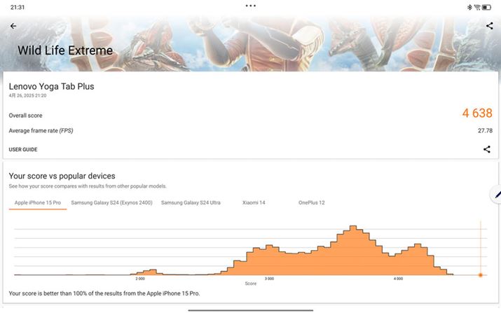 OtBbN\̃x`}[NAvu3DMark (Wild Life Extreme)ṽXRA4638BȂAuREDMAGIC NovaQ[~O^ubgv̓AṽXRA5400ق