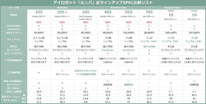 AC{bgiiRobotjuoiRoombajvsSCAbṽXybNrXgBuo R{ 10 Max {bg{v2f́A2024NĂɔꂽ]f