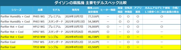 {eł́A3Ԗڂ́uHP 10 WWvƂ΂񉺂́uTP 10 WWv[x肵܂Bi.comňi2025N512_̂