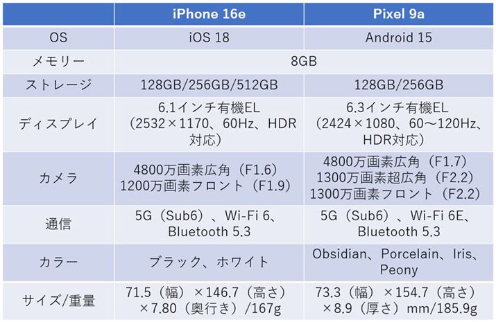 uPixel 9avAuiPhone 16ev̎ȈႢ