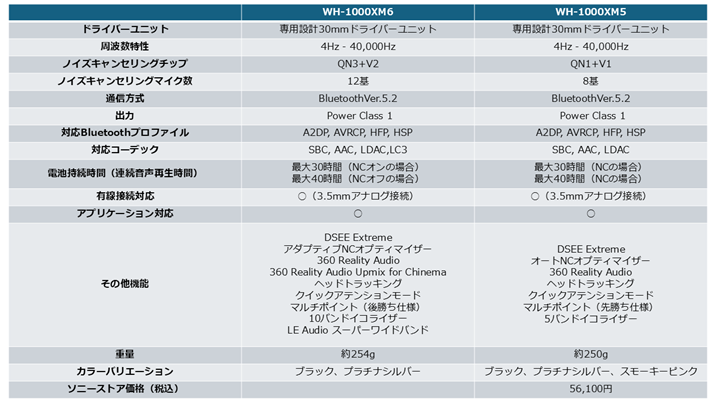 \j[uWH-1000XM6vƁuWH-1000XM5ṽXybNr\