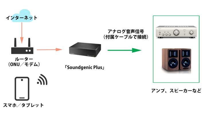 uSoundgenic Plusv̎ǵAQobuzΉlbg[NI[fBIv[[ƓByt@Cۑ邽߂̃Xg[WiNASjłȂAv[[ɂȂ܂Bʒł邽߁AANeBuiAvjXs[J[ɒĂOK