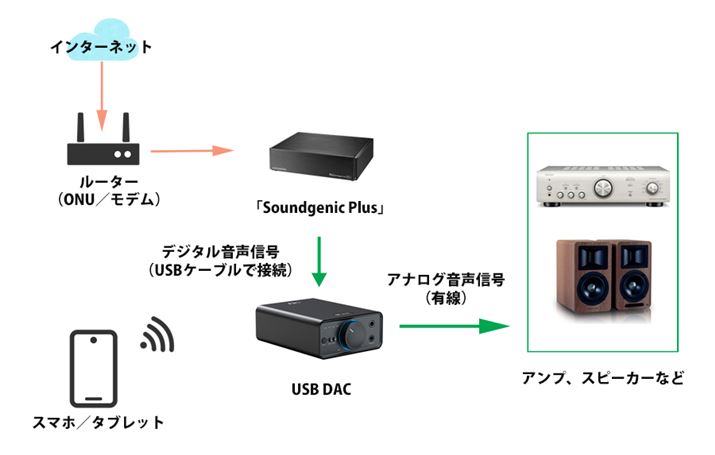 炪USB DACgڑC[WBuSoundgenic PlusvUSB DACʓIUSBP[ułȂAfW^o͂𑗂܂