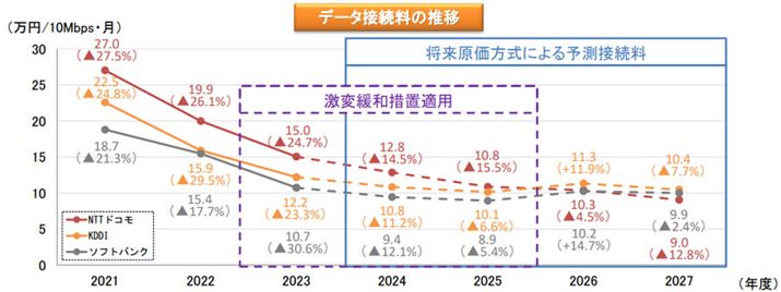 ȁuڑ̎Z蓙Ɋւ錤v95BMVNOgѓdbЂɎxf[^ڑ́AvZ@̕ύXȂǂɂ2026NɈꕔł㏸\oĂĂ邪A{Iɂ͉Ă