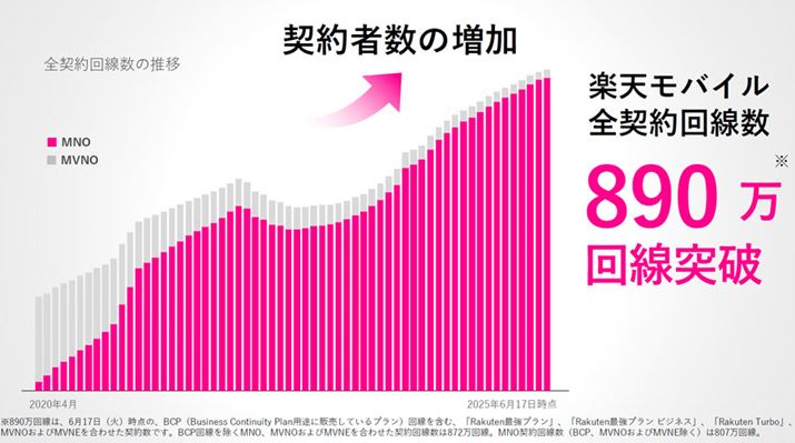 yVoČ_MVNOɂT[rX܂߂Ƃ900ɒBK͂ƂȂA}Ȍ_񐔂̑ʐMiɗ^ewE鐺ĂĂ