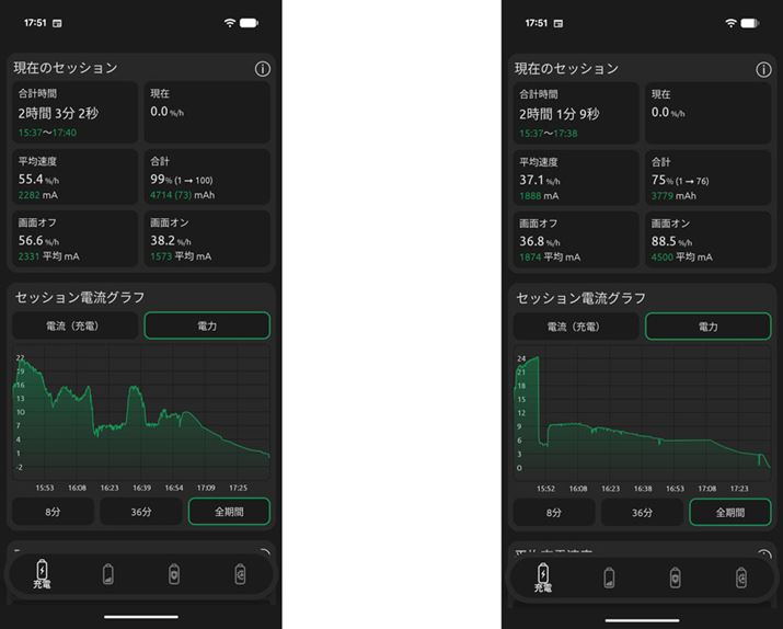 i27.3xjAEⓀɂŏ[dۂ̓d͂̐ځBrĂ݂ƁAቷ̂قϑx͖83Avi[dʁj͖80ɒቺĂ܂
