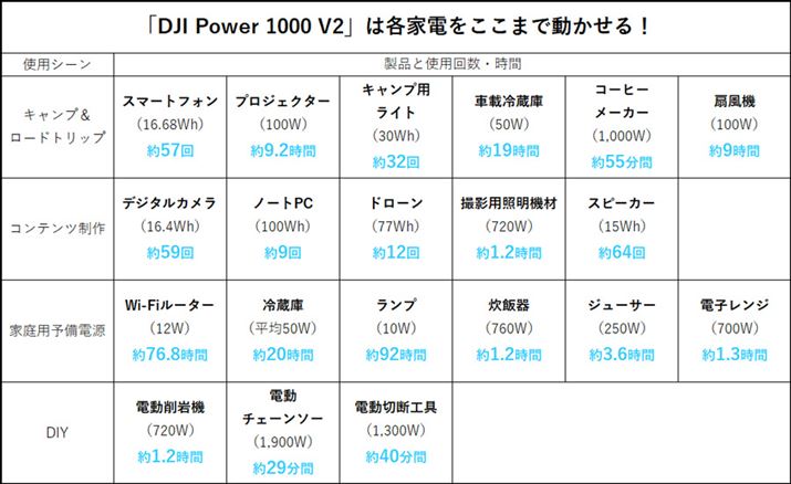 �g�p�񐔁E���Ԃ́A25�x�̃��{�����ŁuDJI Power 1000 V2�v���g�p���A����̃u�����h���i���[�d�����ۂ̑���f�[�^�B�f�[�^�͂����܂ł��Q�l�p�ŁA���ۂ̒l�͏󋵂ɂ��قȂ�ꍇ������܂�
