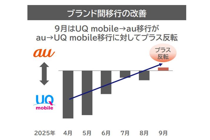 �g�ъe�Ђ̓T�u�u�����h��ቿ�i�v��������A���C���u�����h�⍂���i�v�����ւ̈ڍs��ϋɓI�ɐi�߂Ă���AKDDI��2025�N9���ɁuUQ mobile�v����uau�v�ւ̈ڍs�����̋t���������Ƃ��Ă���(�o��:KDDI)