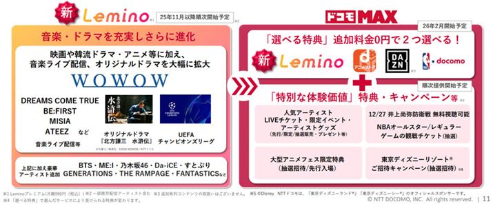 NTT�h�R���́uWOWOW�v�Ƃ̒�g�ɂ��uLemino�v�̃R���e���c�����𔭕\�B2026�N2���ɂ́u�h�R�� MAX�v�ɁA���́uLemino�v��������4�̉f���z�M�T�[�r�X����2��I�ׂ�u�I�ׂ���T�v��ǉ����A�X�|�[�c�ɋ����̂Ȃ��l�B�̎�荞�݂��������悤�Ƃ��Ă���(�o��:NTT�h�R��)