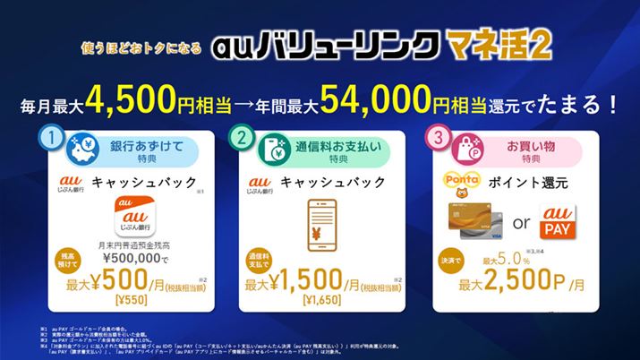 �u�}�l��2�v�̐V�v�����ł́A�uau PAY�v�Ȃǌ��σT�[�r�X���p��2,500�|�C���g�A�uau���Ԃ��s�v�Ƃ̘A�g�ɂ��Ŕ������z��2,000�~�A���ۂɂ�2,200�~���Ҍ�����A���v��4,700�~�����̊Ҍ��������󂯂���