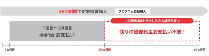 �u�V�g�N����T�|�[�g�iA�j�v�́A48�񕥂��Œ[�����w�����A�x����25��ڈȍ~�̃^�C�~���O�ŕԋp����ƁA�c��̎x�����s�v�ɂȂ�܂�