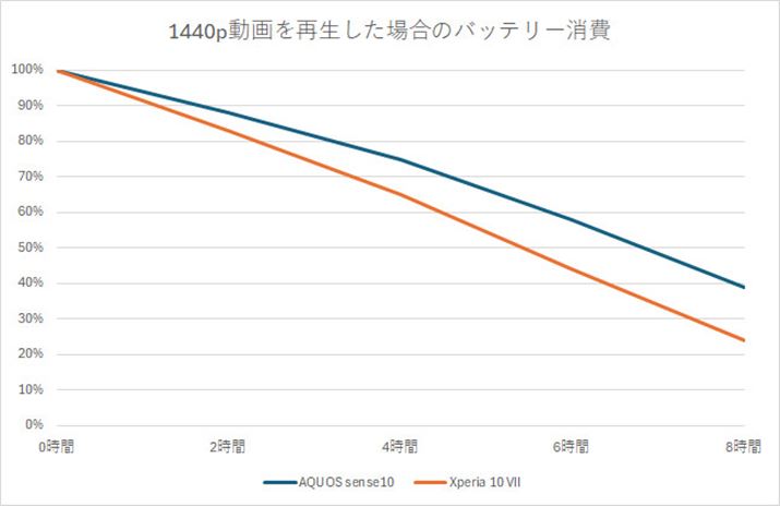 2���Ԍo�߂������_�ŁA�uAQUOS sense10�v��88���A�uXperia 10 VII�v��83���܂Ō������B����ɂQ���Ԍo�ƁuAQUOS sense10�v��75���A�uXperia 10 VII�v��65���ɁB8���Ԍo�߂ł́A�uAQUOS sense10�v��39���A�uXperia 10 VII�v��24���܂Ō������B��͂�A�uAQUOS sense10�v�̂ق����d�r�����͗ǍD�Ȃ悤���B