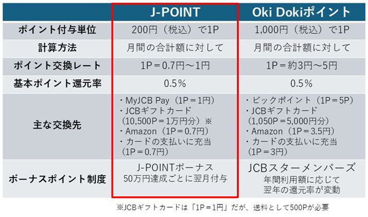 �]���̃|�C���g�v���O�����́uOkiDoki�|�C���g�v�ƁA�V���ɃX�^�[�g�����uJ-POINT�v�̔�r�\