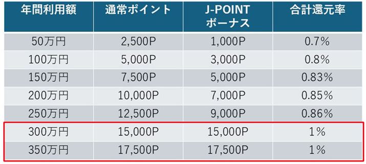 �v���~�A�������50���`350���~���p�����Ƃ��ɓ�����{�[�i�X�|�C���g�ƁA�Ҍ����̕\