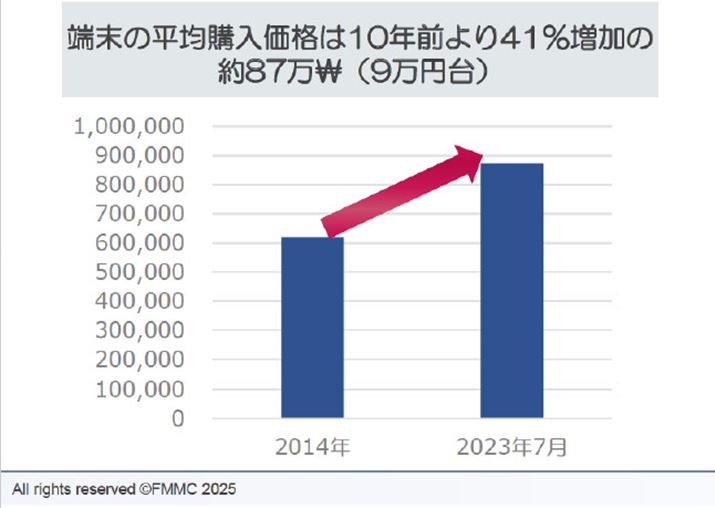 ���{����ɃX�}�[�g�t�H���̒l�����K�������Ă����؍������A�⏕���K���Ƃ����ړI��B���ł��Ȃ������ۂ��ŁA�X�}�[�g�t�H���̉��i�����~�܂肷��Ȃǃf�����b�g���ڗ����Ă������Ƃ��󂯁A�@�̔p�~�ւƂ������Ă���