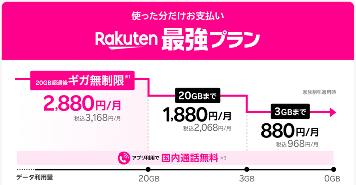 �y�V���o�C���́uRakuten�ŋ��v�����v�̓f�[�^�ʐM�g������ł����z3000�~��Ɣ��ɂ��������A���Ђ̃l�b�g���[�N�i�����C�ɂ���l������