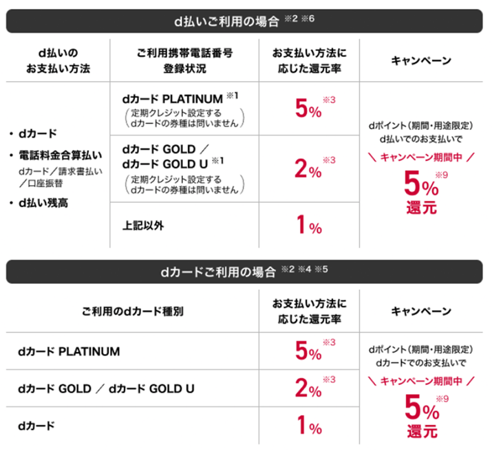 �|�C���g�Ҍ����T�̊l������́A�ud�J�[�h�v�ud�����v���ʂ�2500�|�C���g�B�Ҍ����͌��ώ�i���킸�Ad�J�[�h�̎�ނɂ���ĕω����邪�A���M���_�ł͈ꗥ5%�Ҍ��̃L�����y�[�����ł���