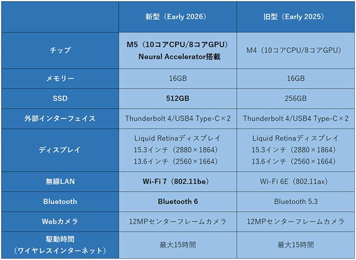 �V�����f���̊�{�X�y�b�N��r�i���ŏ��\�����f���̏ꍇ�j