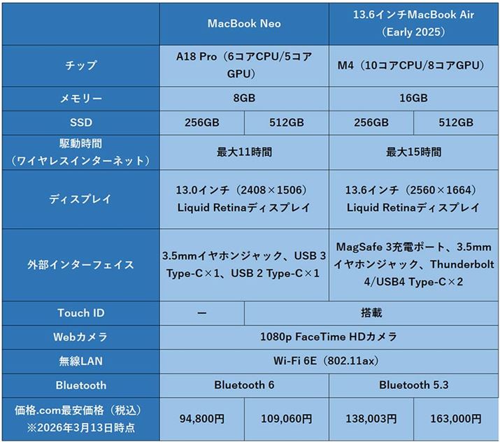 4���f���̊�{�X�y�b�N�̔�r�\