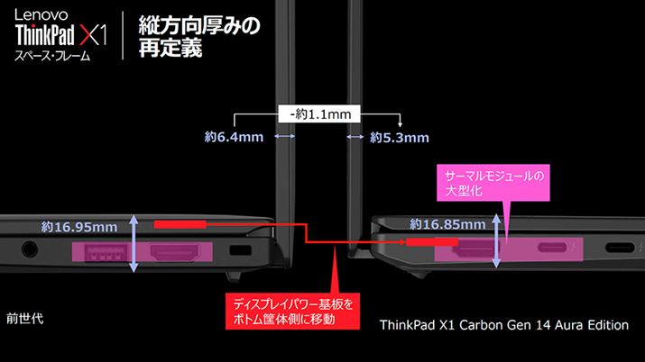 �]�����f���ł̓f�B�X�v���C�̔w�ʂɂ������f�B�X�v���C�p���[�i�d���j����A�{��➑̑��Ɉړ����Ă��܂��B����ɂ���āA��p�n��傫�������X������➑̂��L�[�v�B�f�B�X�v���C���͖�1.1mm�����Ȃ��Ă��܂�