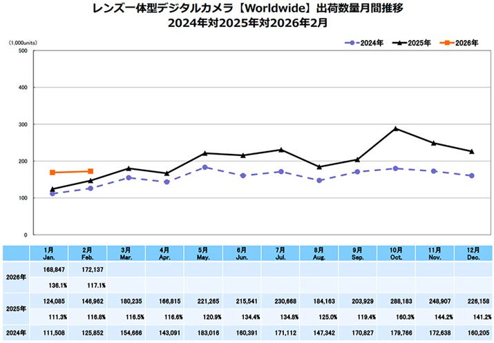 ��ʎВc�@�l�E�J�����f���@��H�Ɖ���J���Ă���u�����Y��̌^�f�W�^���J�����yWorldwide�z�o�א��ʌ��Ԑ��ځv�B2025�N�͖����O�N������o�ב䐔���L�^���܂����B2026�N���O�N������y�[�X�Ő��ڂ��Ă��܂�