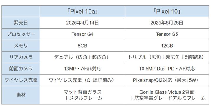 �uPixel 10a�v�ƁuPixel 10�v�̎�ȈႢ