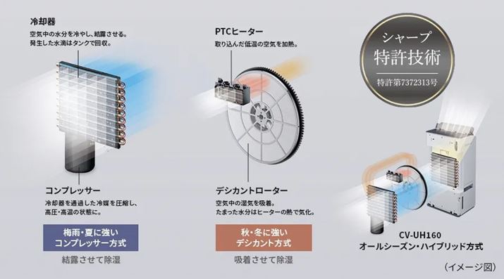�V���[�v�uCV-UH160�v�́A�R���v���b�T�[�ƃf�V�J���g���[�^�[�̐���Z�p���Z�A���I������^�]�ɉ����ăq�[�^�[��ON/OFF��؂�ւ��邱�ƂŁA1�N���p���t���������I�ɏ����ł��܂�