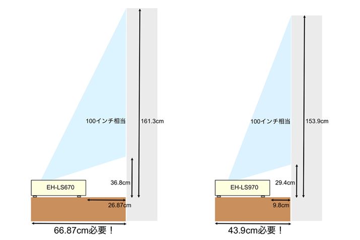 �������ʃ��f���uEH-LS670�v�̓��ʋ����ŁA�E���uEH-LS970�v�̓��ʋ����B�uEH-LS970�v�͓��ʋ������{�̂̉��s�����Z�����߁A���ǂɊ񂹂��`�Őݒu�ł���B���̋����́A���Z�œ_�v���W�F�N�^�[�̂Ȃ��ł����Ȃ�Z��