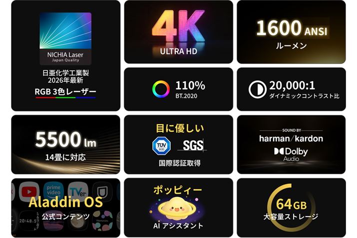�uAladdin X3 Laser 4K�v�̎�v�X�y�b�N�͂�����̂Ƃ���B�v���W�F�N�^�[����DLP�����ŁA�\���𑜓x��4K�A�����̓��[�U�[�B�f���̖��邳��1600���[����