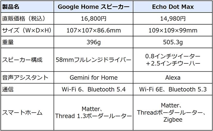 �uGoogle Home �X�s�[�J�[�v�ƁuEcho Dot Max�v�̃X�y�b�N��r