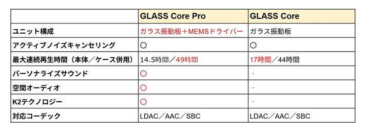 �Ή��R�[�f�b�N�����������̂́A�uGLASS Core Pro�v�̓n�[�h�E�F�A�I�ɂ��@�\�I�ɂ��[�����Ă���B�A�N�e�B�u�m�C�Y�L�����Z�����O�@�\���A�uGLASS Core�v�������x�������Ƃ���