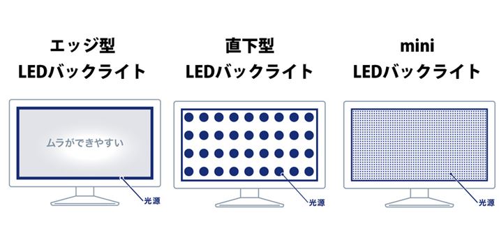 LED�o�b�N���C�g�̔z�u�C���[�W�B�����G�b�W�^�BLED���p�l�����ӂɔz�u����i�ゾ���A�������A�������͏㉺�A���邢�͍��E�ɔz�u����Ă���ꍇ������j�B�����������^�ŁA�E��mini LED�B�����^�����ׂ�����؂����̂�mini LED���ƌ�����B����LED�̓���G���A�����𖾖ł����邱�Ƃ��G���A�쓮�i���[�J���f�B�~���O�j�ƌ����A�f���̍��R���g���X�g�������҂ł���