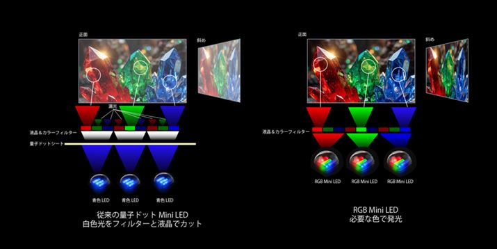 TVS REGZA�uZX3�v�V���[�Y��RGB mini LED�̃C���[�W�B����܂ŒP�F������LED�o�b�N���C�g��RGB��3�F�ō\���B��薾�邭�A�F�̍Č����̍����f����ڎw����