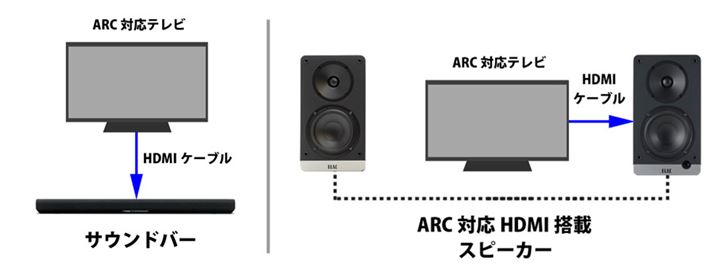 HDMI�[�q�t���X�s�[�J�[�̃����b�g�́A�e���r�Ƃ̑������悢���ƁBHDMI�P�[�u���Ńe���r�ƂȂ��΁A���ʂȑ���Ȃ��Ɂi�e���r�̃����R���Łj������B�T�E���h�o�[�Ƃقړ����g�����肾�Ǝv���΂悢