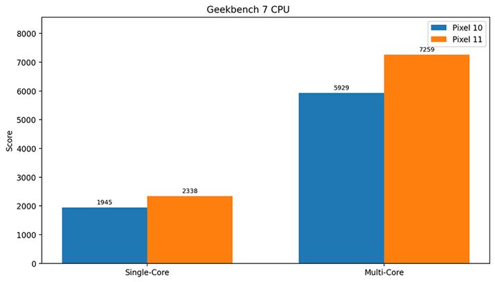 �uGeekbench 7�vCPU�X�R�A3��̕���